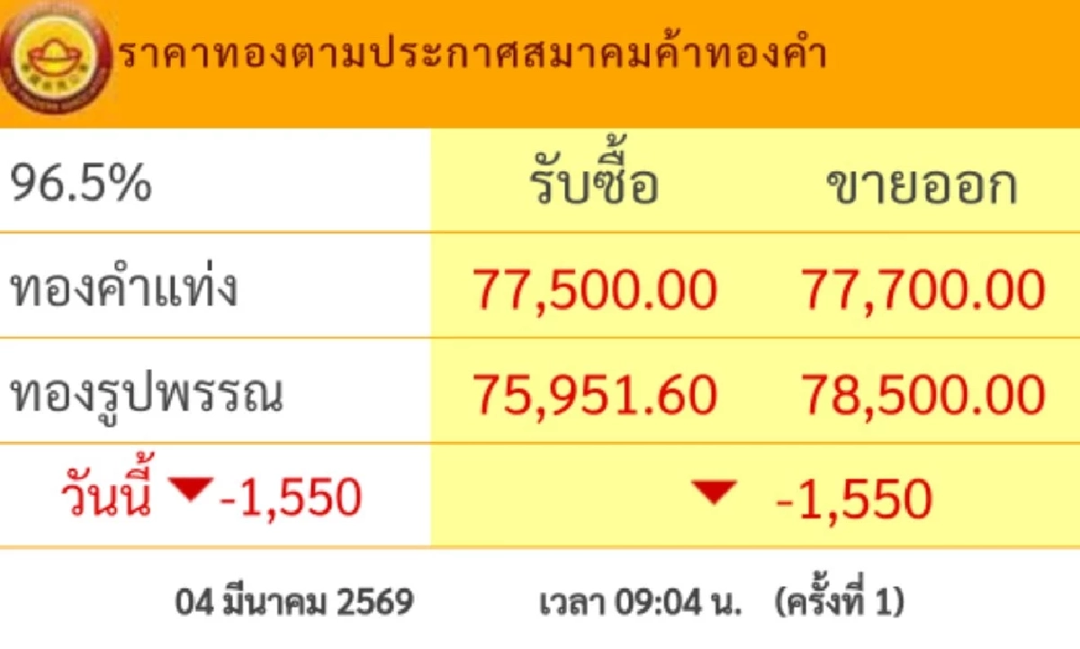 อัปเดต ราคาทองคำวันนี้ 4 มี.ค. 69 ร่วงแรงมาก! เช็กราคา ล่าสุดกี่บาท
