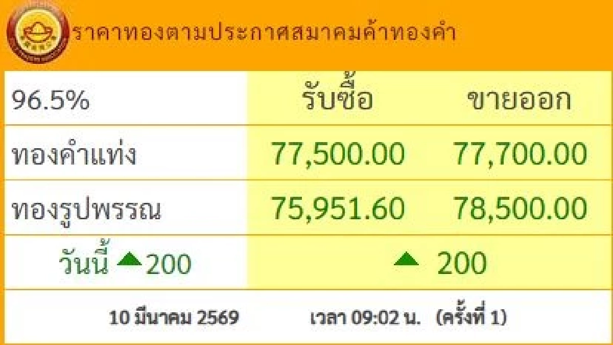 ราคาทองคำ วันนี้ 10 มี.ค. 69 เปิดตลาด ปรับตัวเพิ่มขึ้น เช็กราคาล่าสุด