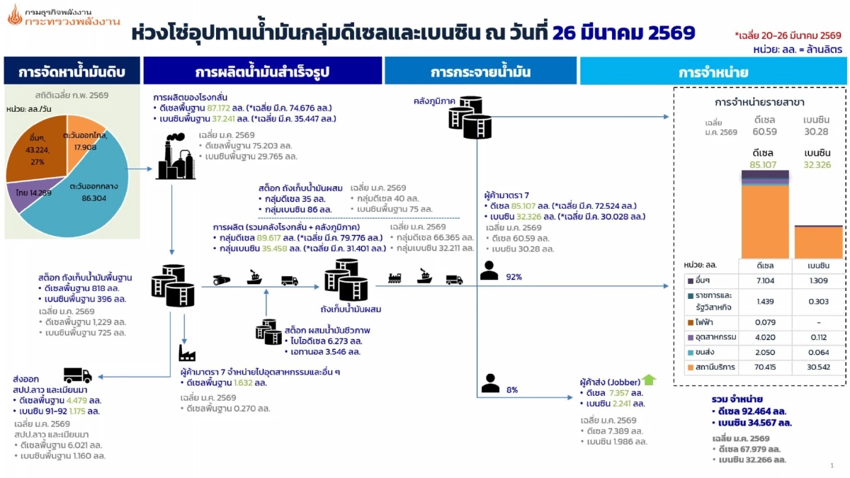 ห่วงโซ่อุปทานน้ำมันกลุ่มดีเซลและเบนซิน ณ วันที่ 26 มีนาคม 2569