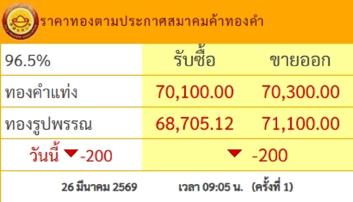อัปเดต ราคาทองวันนี้ 26 มี.ค. 69 เปิดตลาด ปรับตัวลดลง เช็กล่าสุดกี่บาท