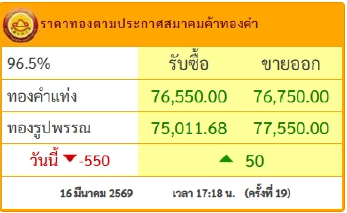 ปิดตลาด'ทองคำวันนี้' 16 มี.ค. 69 ขึ้นแล้วก็ลง อึ้งตาหลุด เช็กราคาทอง ล่าสุด