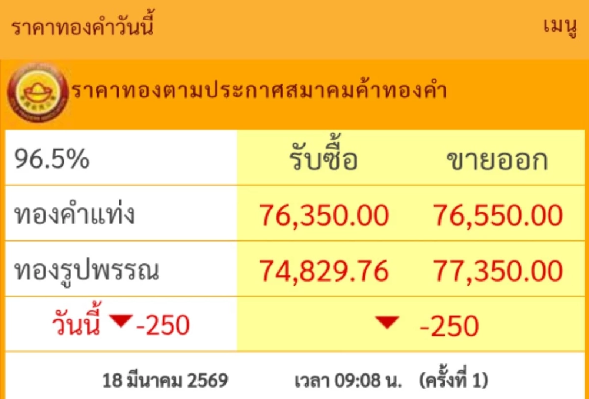 ราคาทองคำ วันนี้ 18 มี.ค. 69 เปิดตลาด "ปรับลง" เช็กล่าสุดกี่บาท