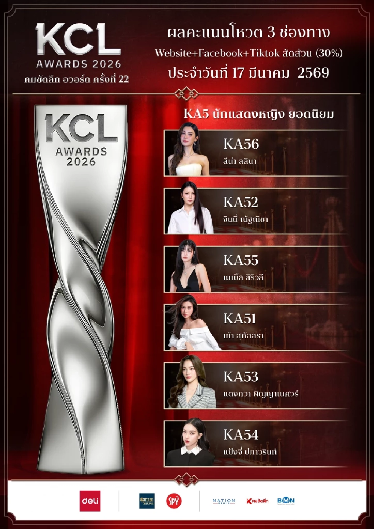 เปิดผลโหวต คมชัดลึกอวอร์ด 2026 สาขายอดนิยม 18 มี.ค. 69 ใครนำ ใครแซง เช็กที่นี่