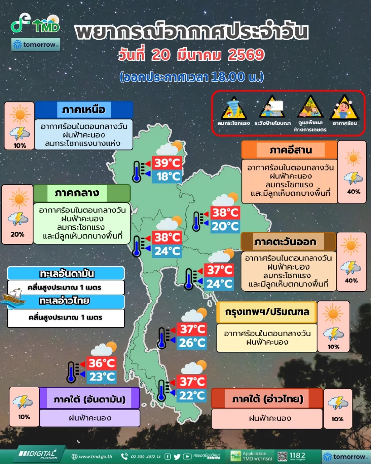 สภาพอากาศวันนี้ 20 มี.ค. 69 อุตุฯ เปิดรายชื่อ "8 จังหวัด" ฝนถล่ม 40%