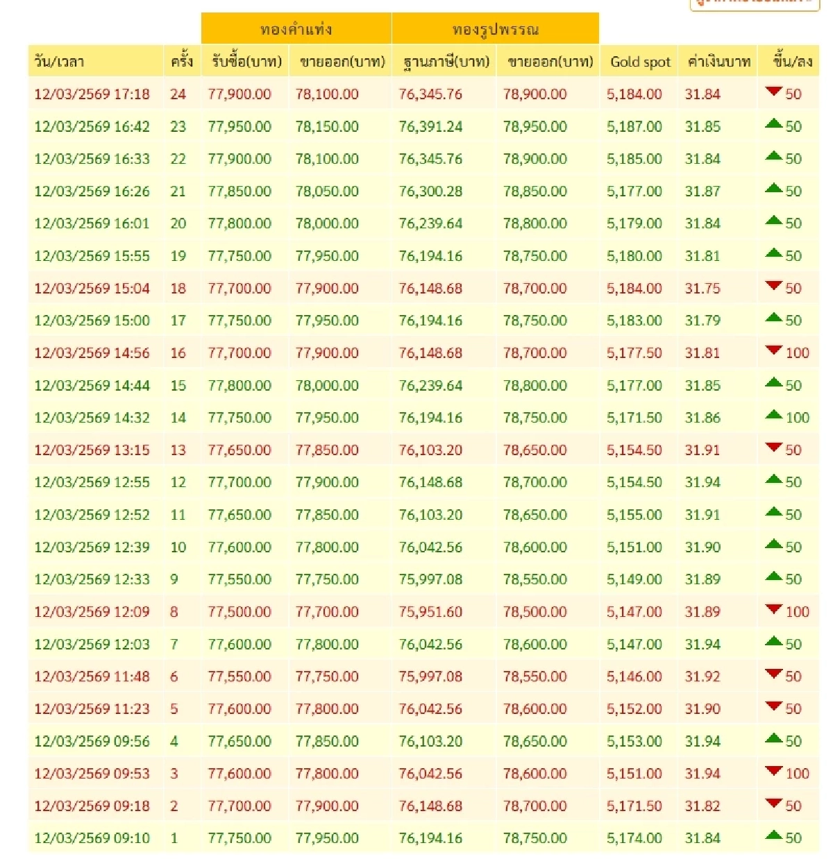 ราคาทองคำ (ปิดตลาด) วันนี้ 12 มี.ค. 69 ผันผวน 24 ครั้ง เช็กล่าสุดกี่บาท