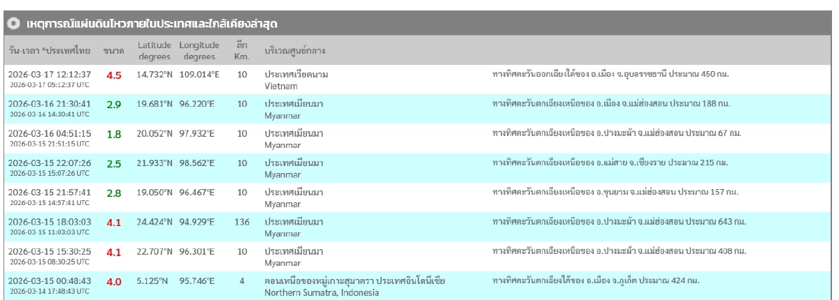 "แผ่นดินไหว"17 มี.ค. 69 'เช็กจุดสั่นไหวใกล้ไทย' สถานการณ์โลกระวัง