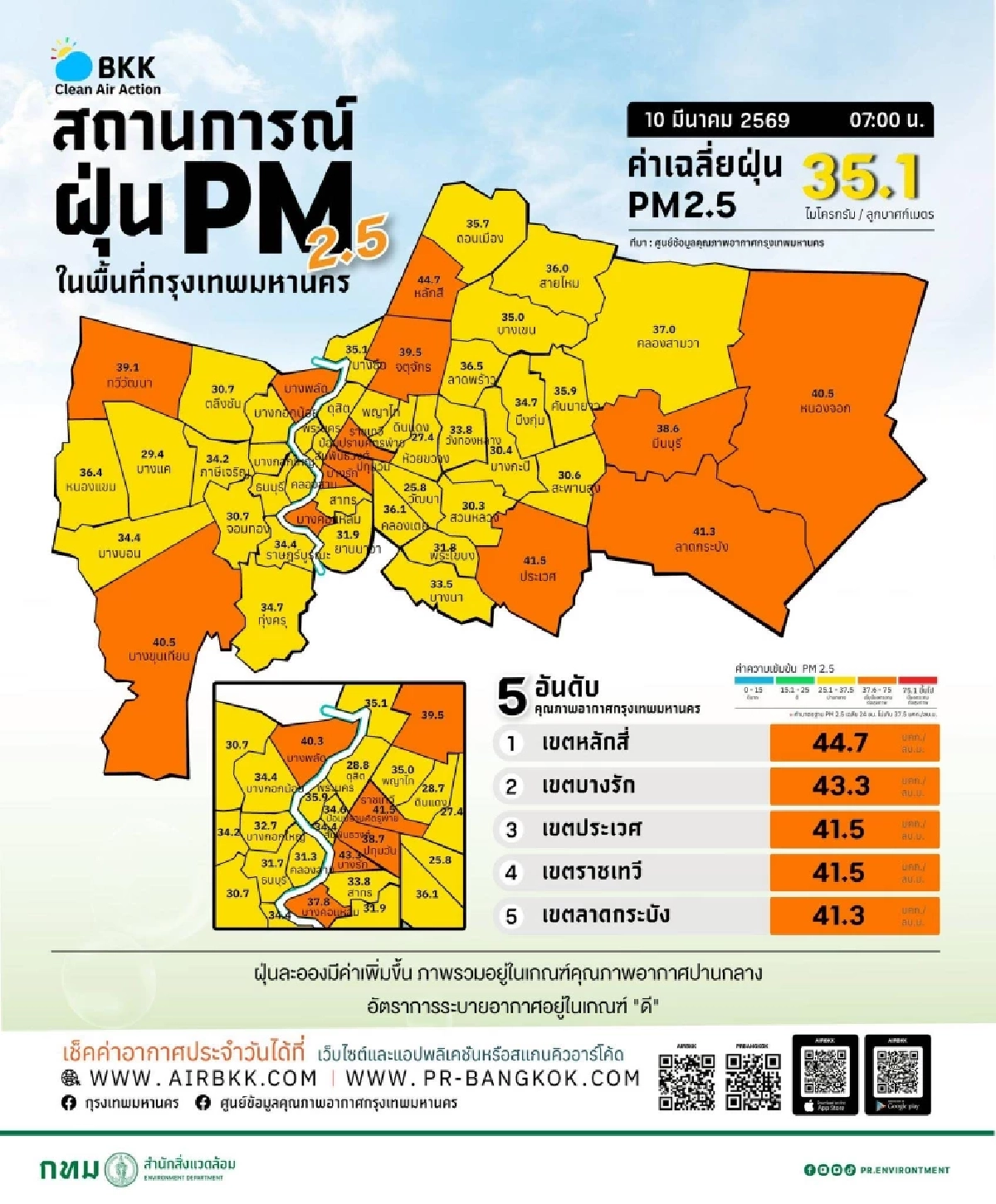 เช็กฝุ่น กทม. ค่าฝุ่น PM2.5 วันนี้ 10 มี.ค. 69 หนักเกินมาตรฐาน 12 จุด