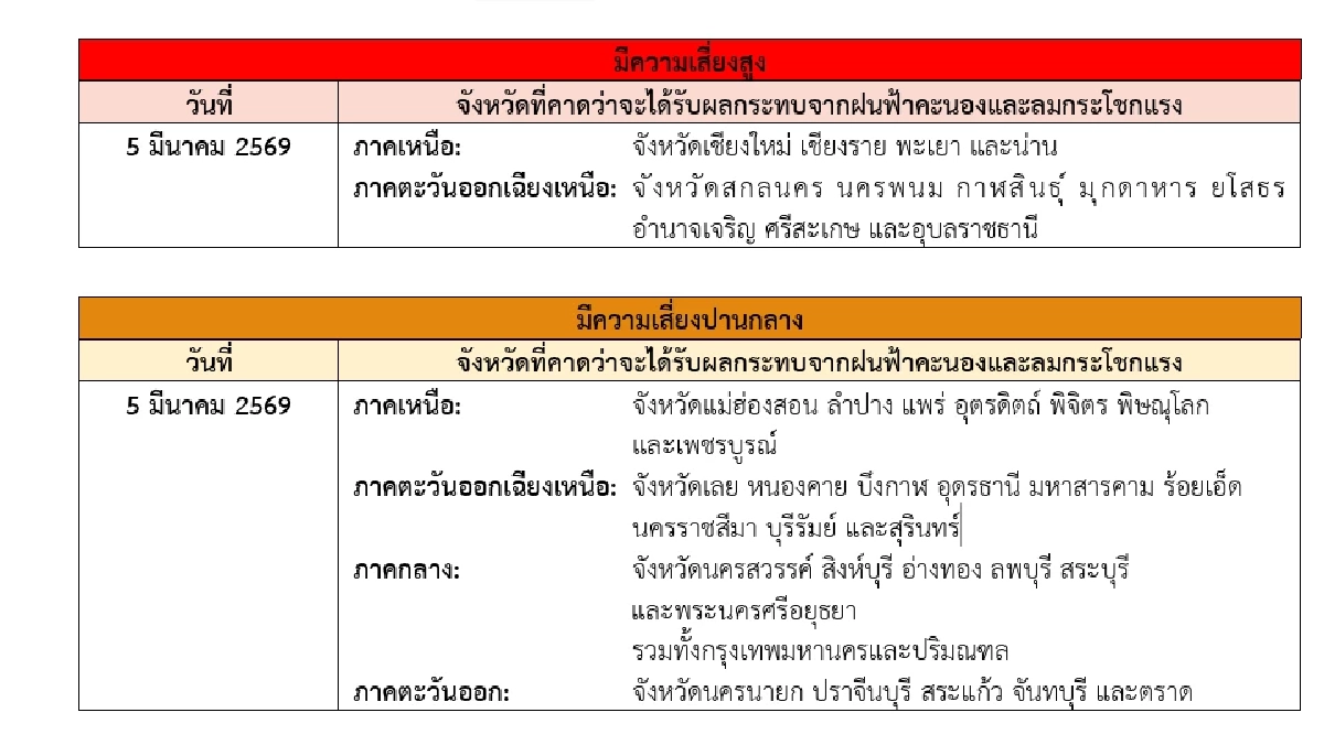 กรมอุตุฯ เปิดพิกัดล่าสุด พื้นที่เสี่ยงภัย "พายุฤดูร้อน" วันนี้ (5 มี.ค. 69)