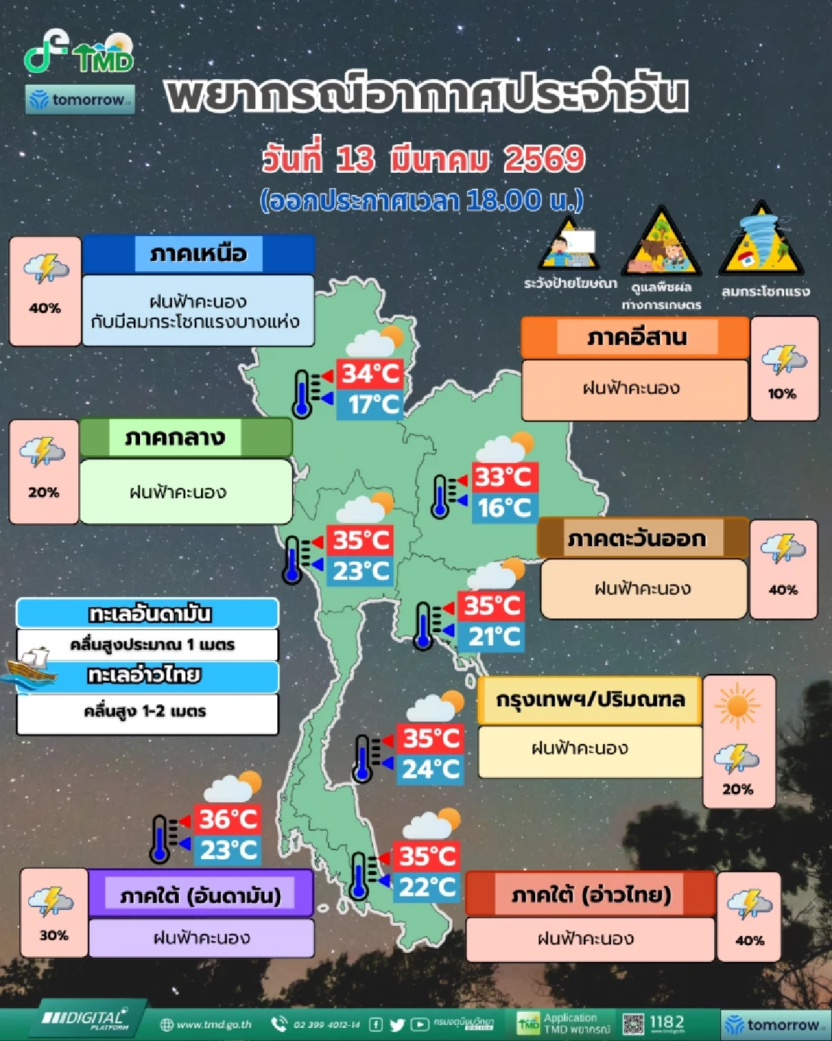 10 จังหวัดเสี่ยงพายุฤดูร้อน ลมกระโชกแรง-ฟ้าผ่า กทม.-ภาคกลาง ฝนตก 20% เหนือหนักสุด