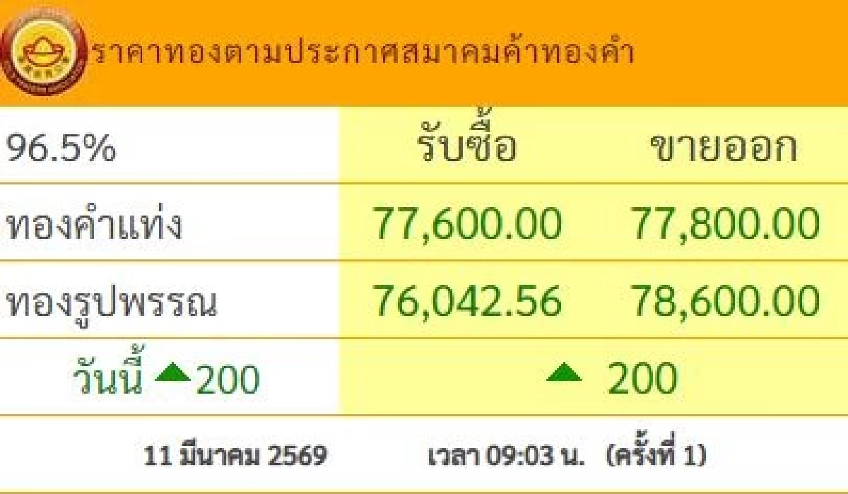 อัปเดต ราคาทอง วันนี้ 11 มี.ค. 69 เปิดตลาด ปรับตัวเพิ่มขึ้น ล่าสุดกี่บาท