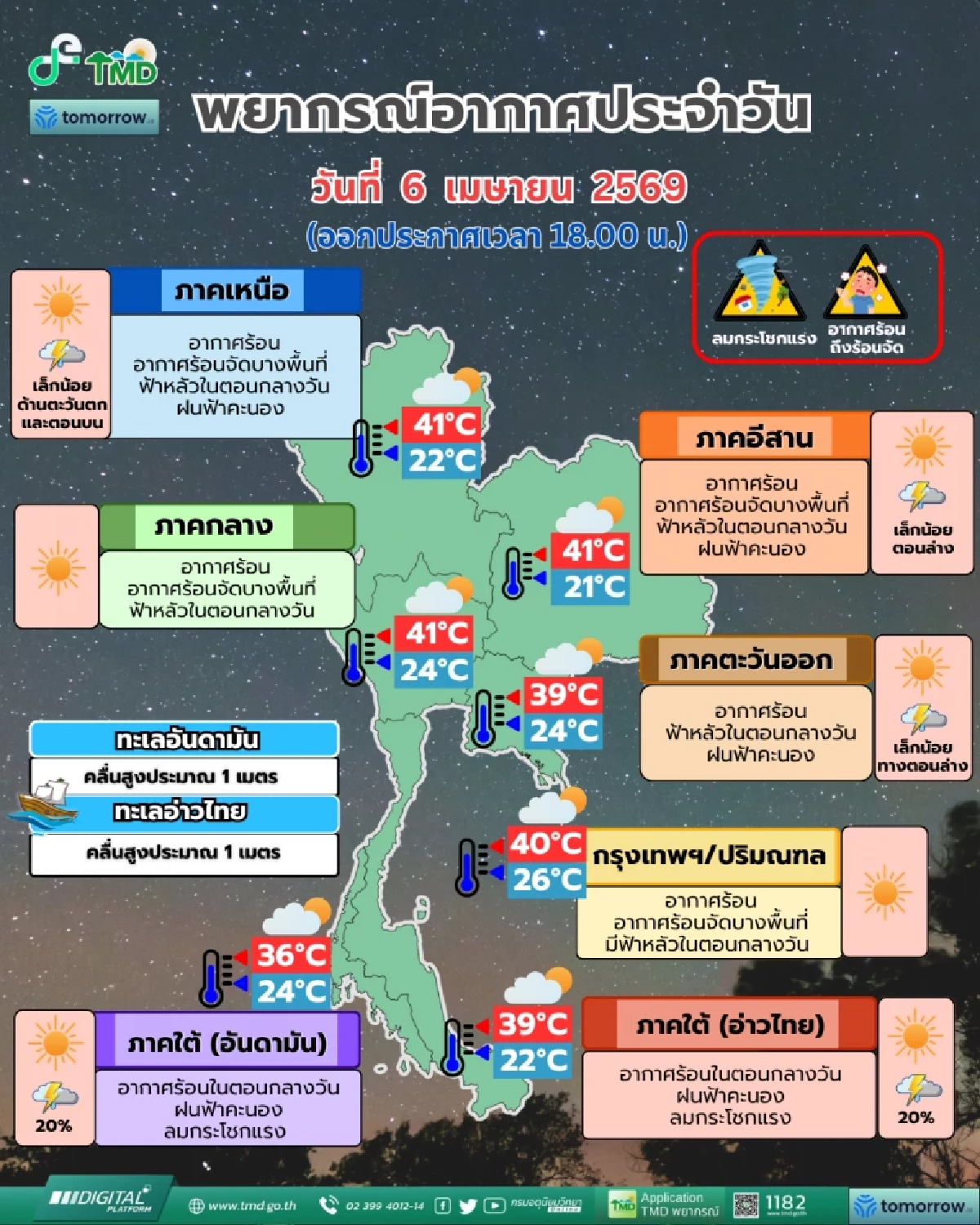 เหนือ-อีสาน-กลาง ร้อนจัด 41 องศาฯ พ่วงฝุ่น PM 2.5 วิกฤตเกินมาตรฐาน