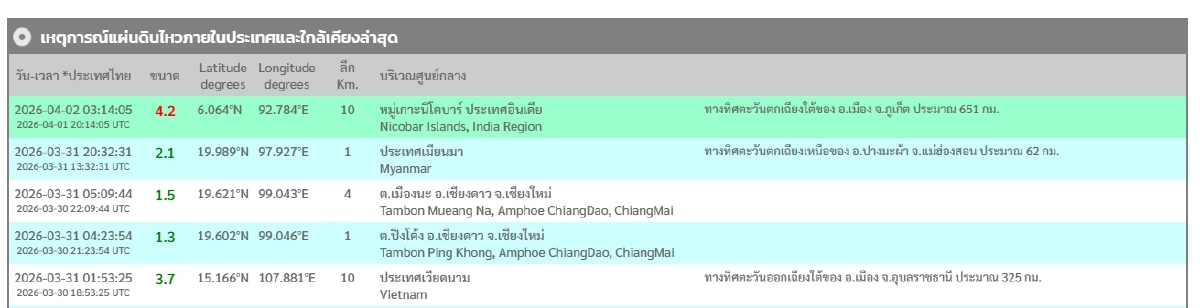'แผ่นดินไหว' 2 เม.ย. 69 ระวัง'สั่นไหวใกล้ไทย ภูเก็ต' สถานการณ์โลกวันนี้