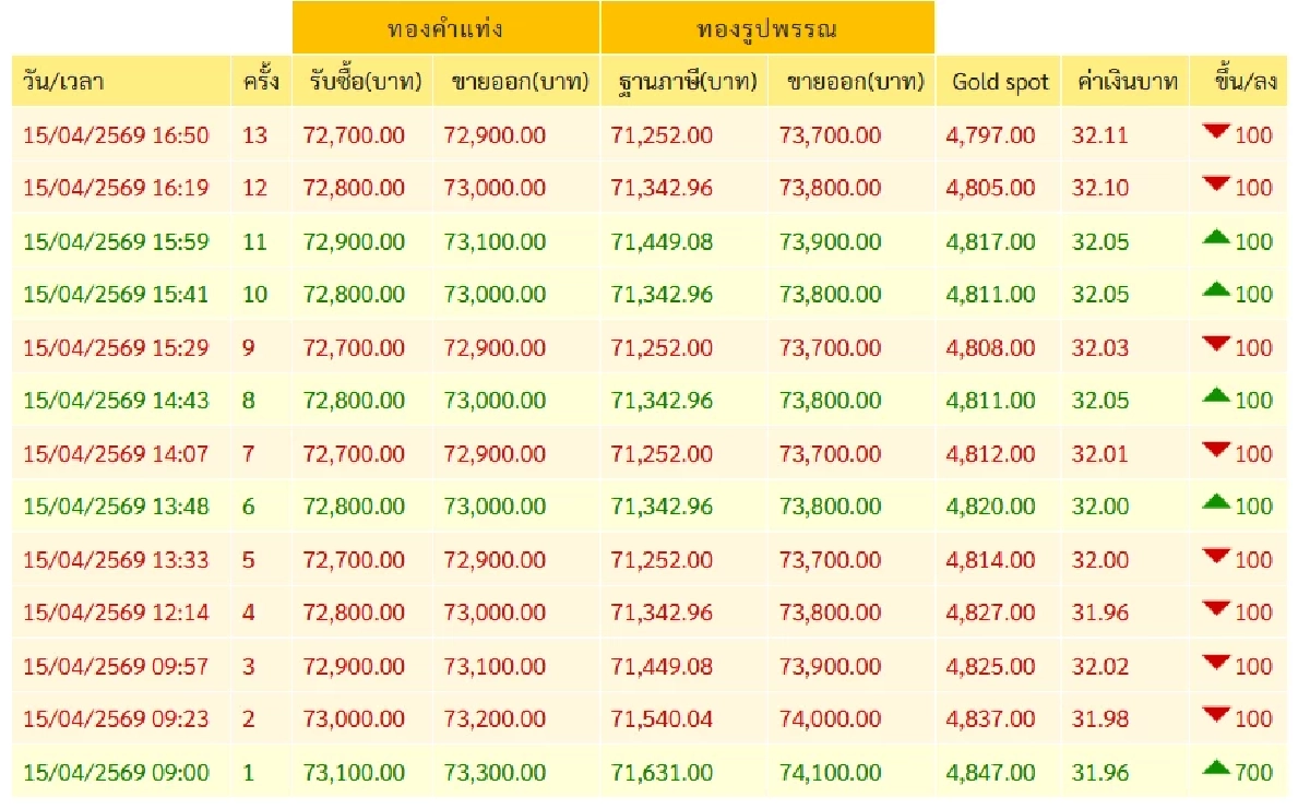 ราคาทองวันนี้ 16 เม.ย. 69 หวยออกเปิดตลาด ดิ่ง/พุ่งทะยาน? เช็กทองคำ ล่าสุดกี่บาท