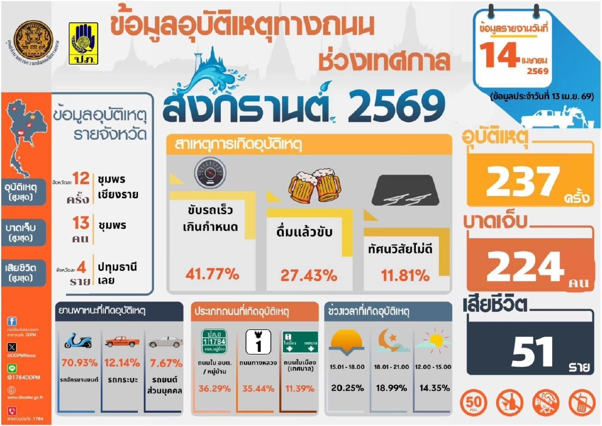 สงกรานต์ 4 วัน อุบัติเหตุรวม 755 ครั้ง ดับพุ่ง 154 ราย กทม. แชมป์เสียชีวิตสะสมสูงสุด