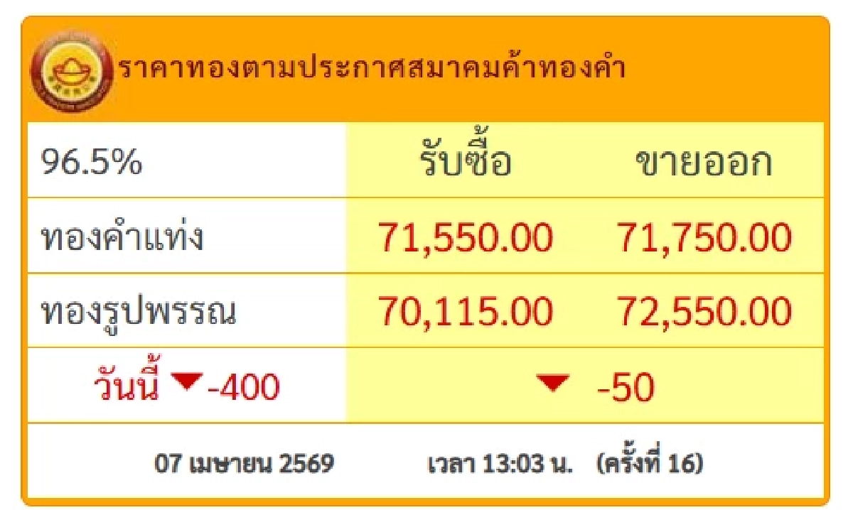 'ราคาทอง บ่ายนี้' 7 เม.ย. 69 'ดิ่งลงอีก ถอนหายใจอะ' เช็กล่าสุดทองคำกี่บาท