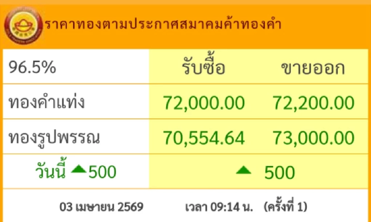 ราคาทองวันนี้ 3 เม.ย. 69 เปิดตลาด "ปรับขึ้น" เช็กล่าสุดกี่บาท