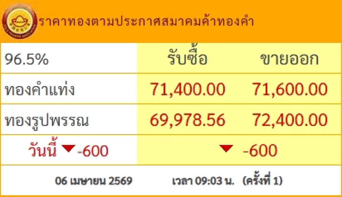 ราคาทองวันนี้ 6 เม.ย. 69 เปิดตลาด ปรับตัวลงแรง เช็กล่าสุดกี่บาท