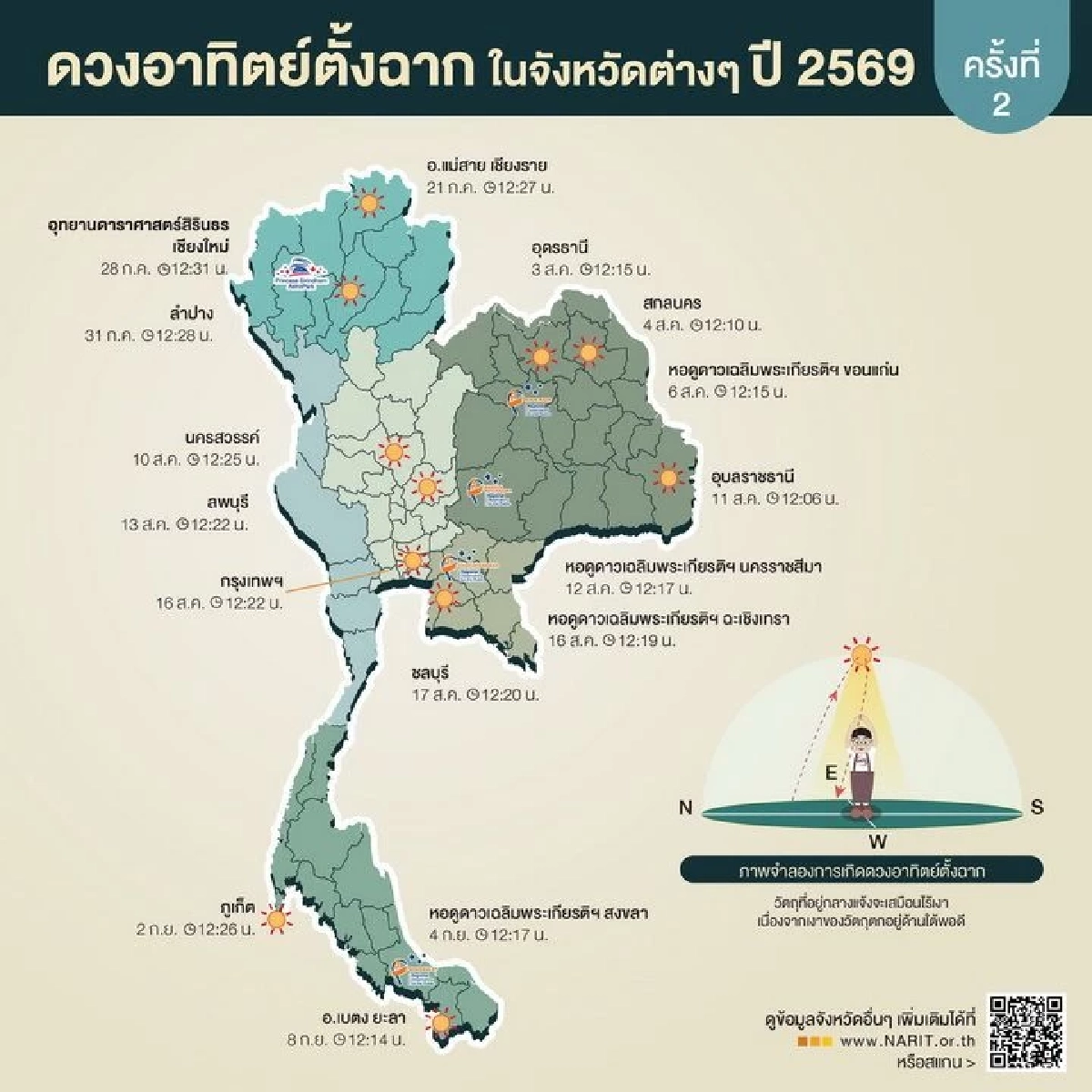 กางไทม์ไลน์ 77 จว. "ดวงอาทิตย์ตั้งฉาก" ครั้งแรกของปี เสมือนไร้เงาหัว