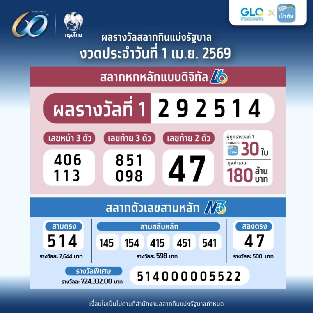 ตรวจหวย 01/04/69 ผลสลากกินแบ่งรัฐบาล ตรวจลอตเตอรี่ 1 เมษายน 2569