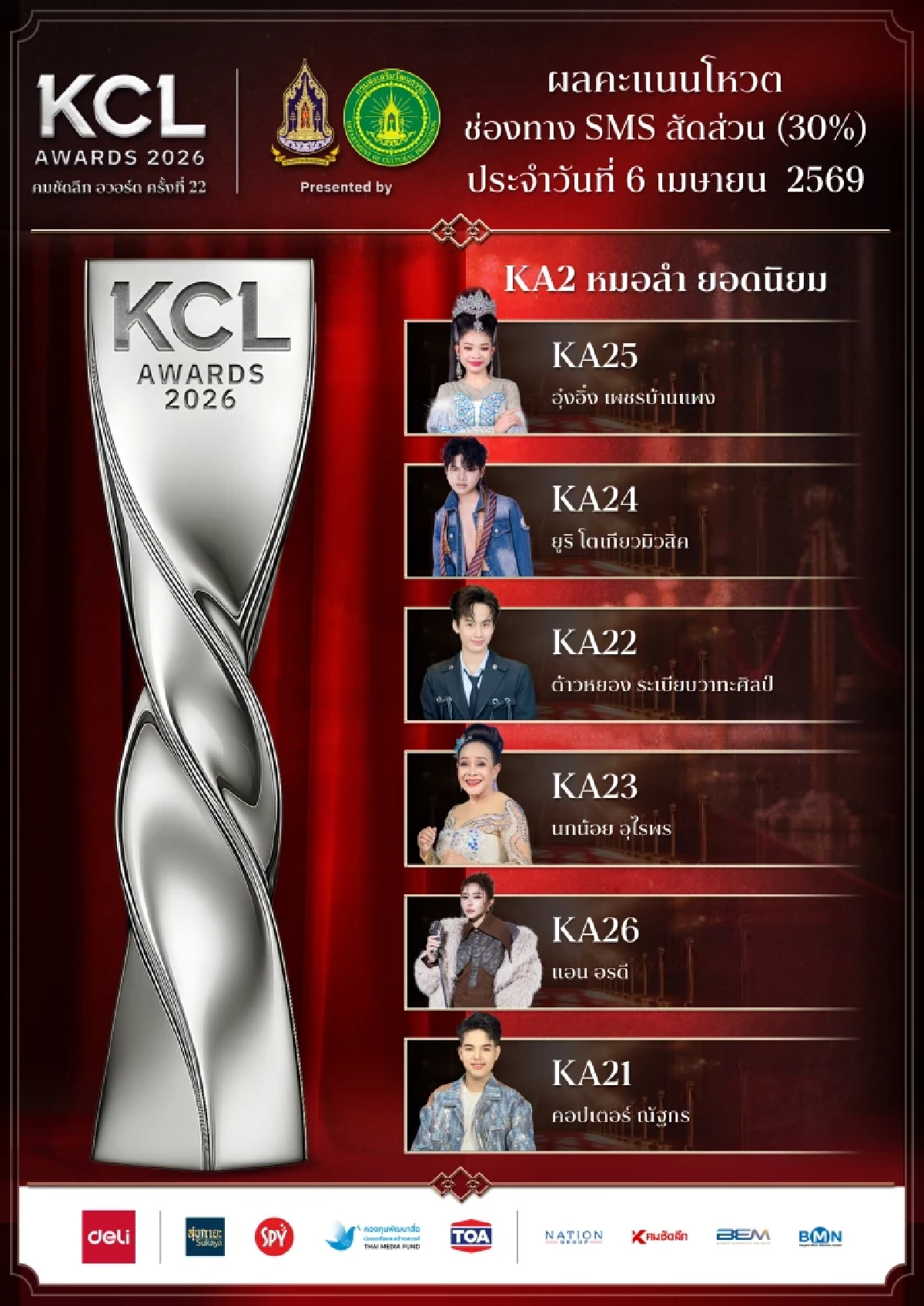 ผลโหวต 6 เม.ย. 69 คมชัดลึกอวอร์ด KCL2026 ยอดนิยม ลุ้นใครจะคว้ารางวัล