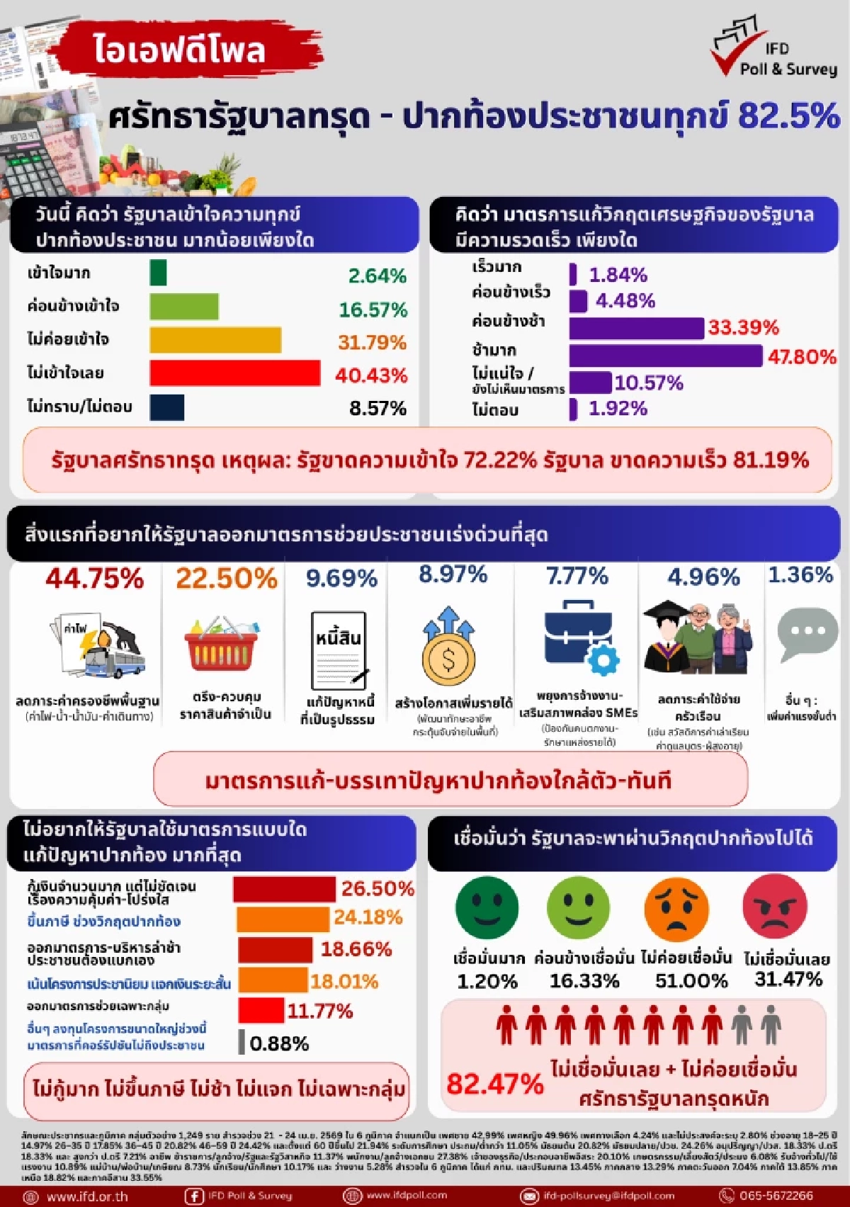 โพลไอเอฟดี  เผย ประชาชนกว่า 82.5% ไม่เชื่อมั่นรัฐบาลจะพาฝ่าวิกฤตได้