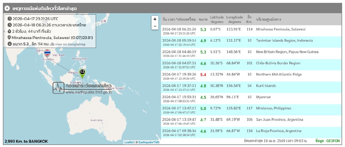 'แผ่นดินไหว' 18 เม.ย. 69 สถานการณ์โลกวันนี้สะเทือนต่อเนื่องเฝ้าระวัง