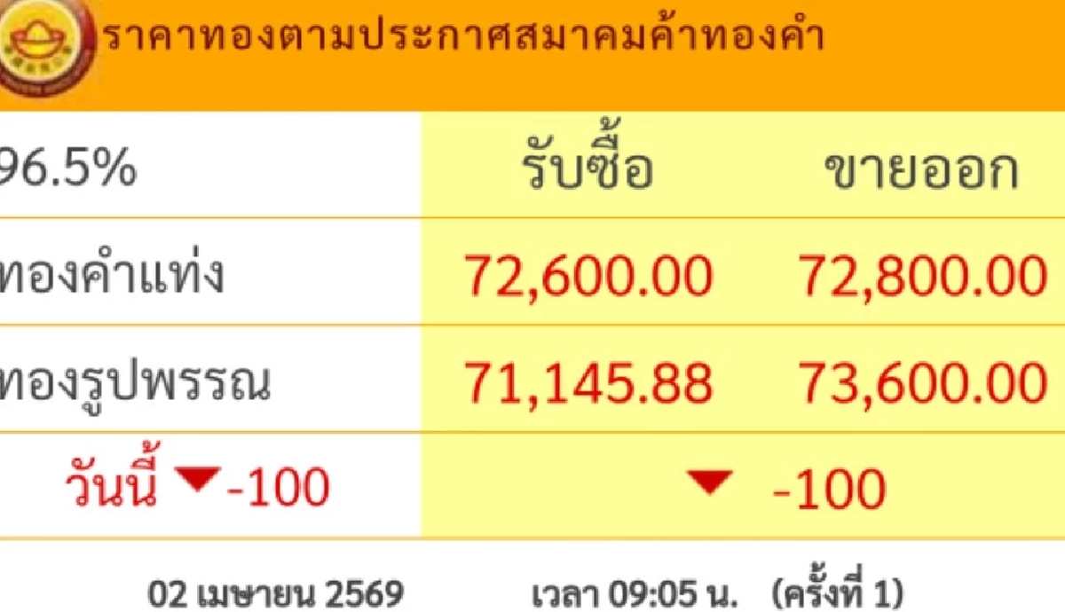 ราคาทองวันนี้ 2 เม.ย. 69 เปิดตลาด "ปรับลดลง" เช็กล่าสุดกี่บาท