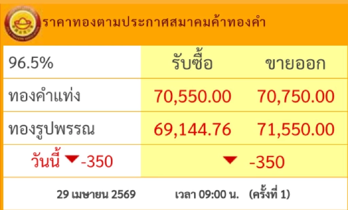 ราคาทองวันนี้ 29 เม.ย. 69 เปิดตลาดล่าสุด ทองลงต่อเนื่อง เช็กราคาทองรูปพรรณ กี่บาท
