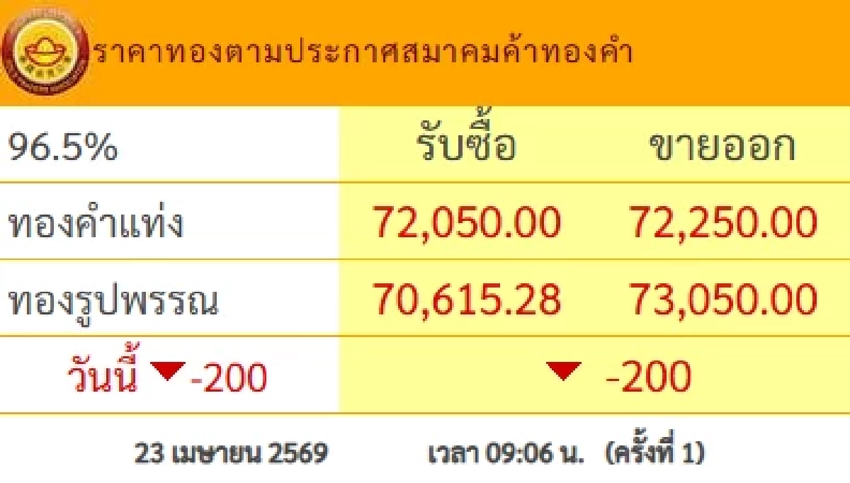 ราคาทองวันนี้ 23 เม.ย. 69 เปิดตลาด ปรับตัวลดลง เช็กราคาทองรูปพรรณ