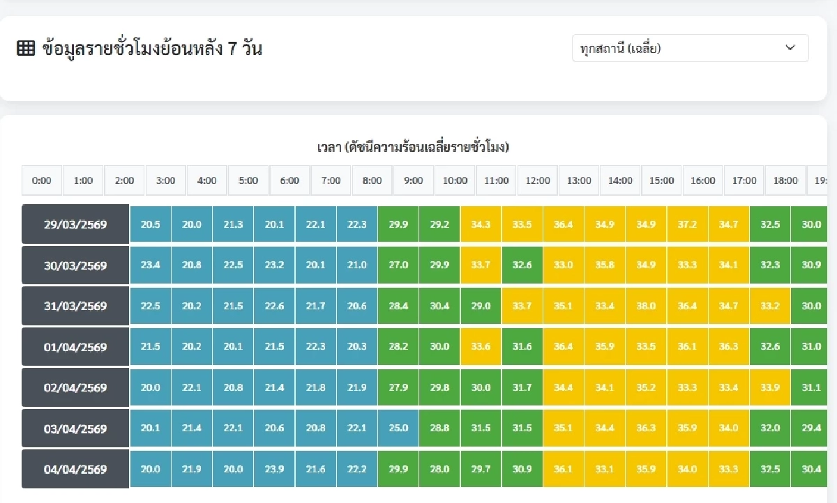 ร้อนไม่ไหว! ค่าดัชนีความร้อนวันนี้ ช่วงบ่าย อุณหภูมิแตะ 36.1 องศา