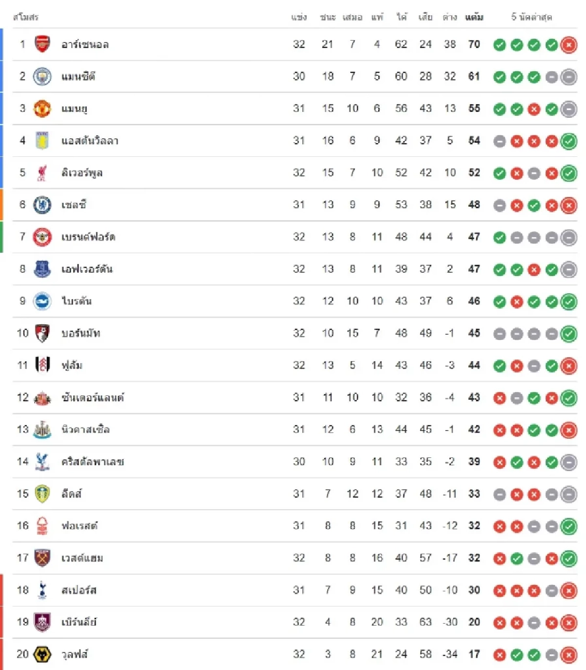 LIVE ลิงค์ดูบอลสด "เชลซี พบ แมนซิตี้" พรีเมียร์ลีก อังกฤษ 22.30 น.