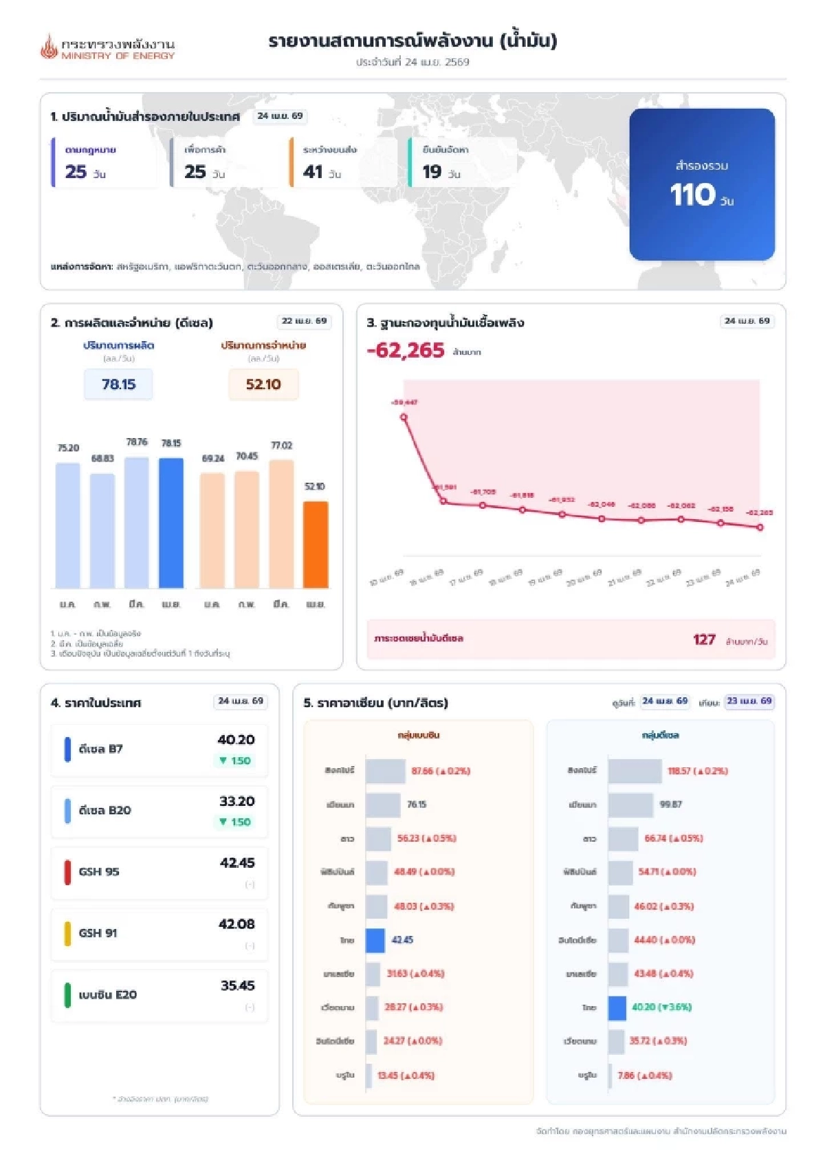 กระทรวงพลังงาน เผย ไทย มีน้ำมันพอ ใช้ได้ 110 วัน รวมน้ำมันที่กำลังส่งมาแล้ว