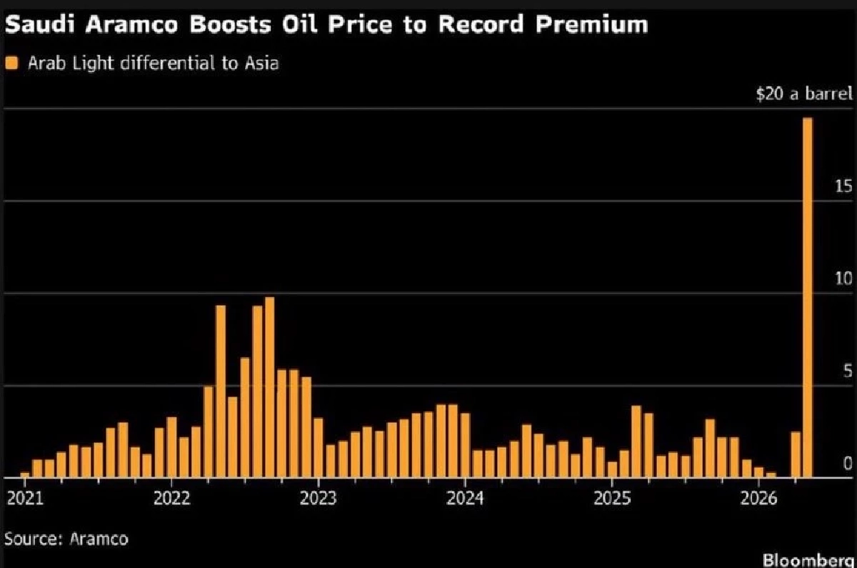 ปรับขึ้นอย่างโหด! ซาอุฯ ขึ้นราคาน้ำมันดิบ สูงสุดในรอบหลายปี ทำราคาน้ำมันโลกพุ่ง