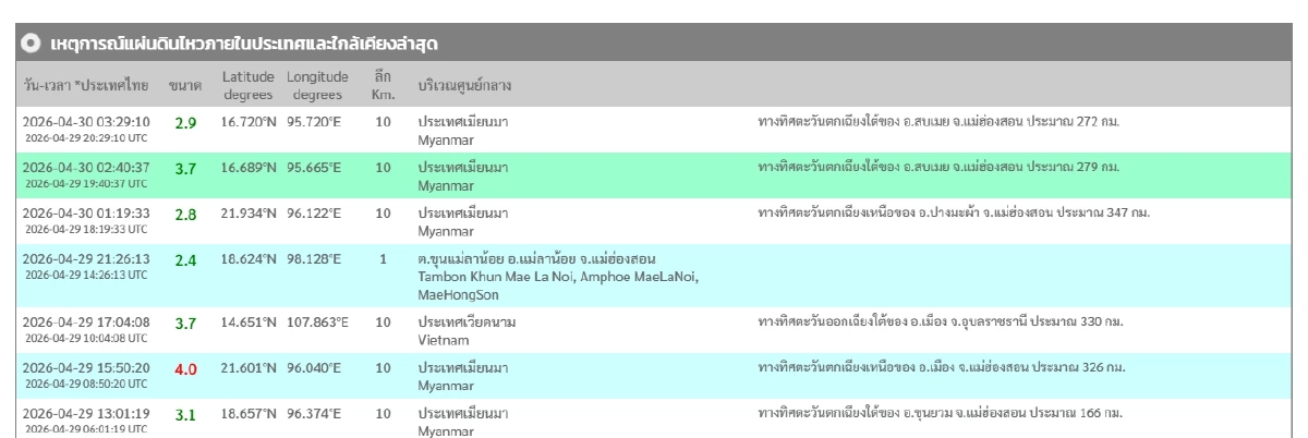 'แผ่นดินไหว' วันนี้ 30 เม.ย. 69 'ใกล้ไทย เมียนมา'สั่นอีก สถานการณ์โลกระวัง