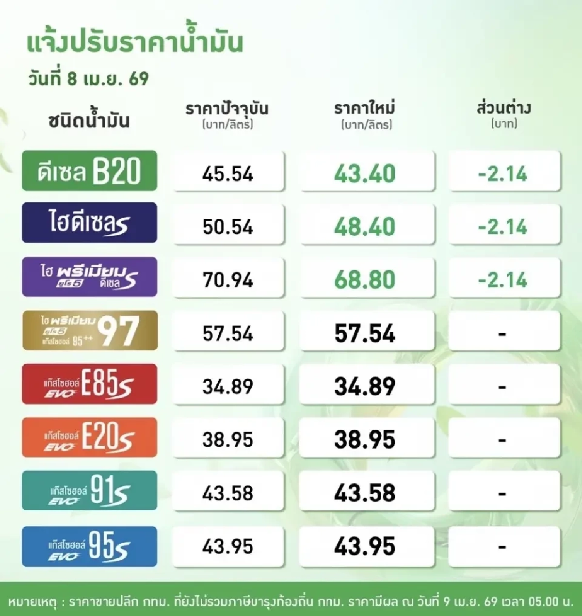 เช็ก! ราคาน้ำมันพรุ่งนี้ (10 เม.ย. 69) ปตท. - บางจาก อัปเดตล่าสุด
