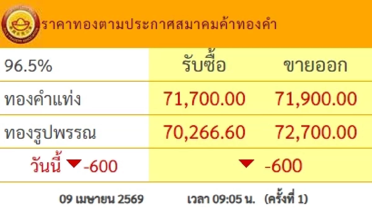 'ปิดตลาดทองคำ' 9 เม.ย. 69 'ผันผวนว้าวุ่น ดิ่ง/พุ่งพามึน' เช็กล่าสุดทองคำกี่บาท