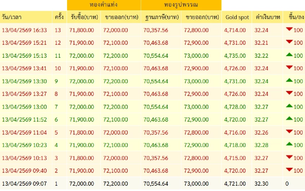 ปิดตลาด'ทองคำ' 13 เม.ย. 69 'วูบลงเกิ้น! สงกรานต์' เช็กราคาทอง ล่าสุด