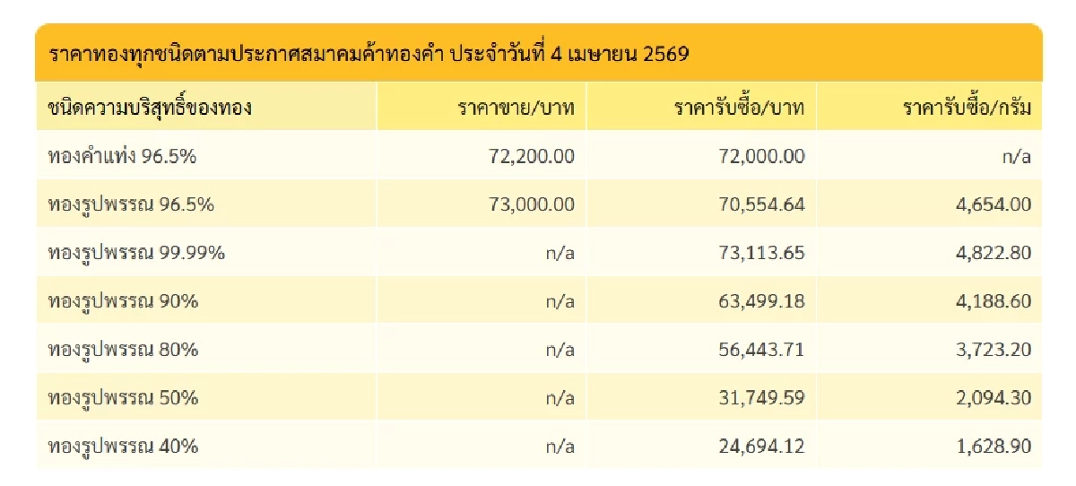 "ทองคำวันนี้" 5 เม.ย. 69 ปิดตลาดทอง 4 เม.ย. ขึ้น-ลง ผันผวน? เช็กราคาทอง ล่าสุด