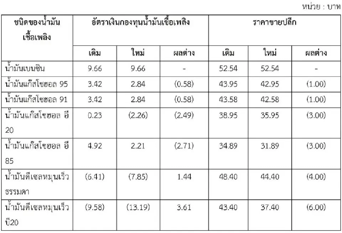 กรี๊ดสนั่น! 11 เม.ย. 69  น้ำมันลดฮวบ ดีเซลลดหนักสูงสุด 6 บาท อัปเดตราคาล่าสุด
