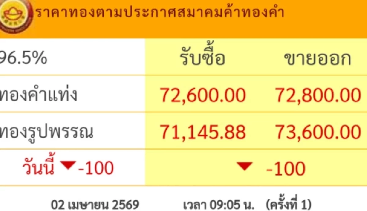 'ราคาทอง บ่ายนี้' 2 เม.ย. 69  'ลดฮวบ ตกบ่ออึ้ง ช็อกหนัก' เช็กล่าสุดทองคำกี่บาท
