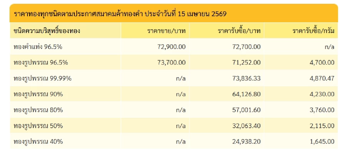 ปิดตลาด'ทองคำ' 15 เม.ย. 69 'ร่วงขนาดนี้ ขึ้นมาทำไม' เช็กราคาทอง ล่าสุด