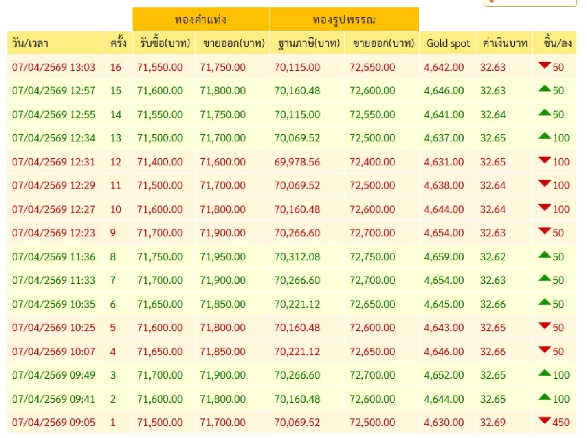 'ราคาทอง บ่ายนี้' 7 เม.ย. 69 'ดิ่งลงอีก ถอนหายใจอะ' เช็กล่าสุดทองคำกี่บาท