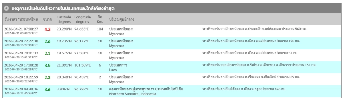 'แผ่นดินไหว' 21 เม.ย. 69 'เมียนมา'ระวัง สั่นแรง ใก้ลไทย สถานการณ์โลกสะเทือนต่อ