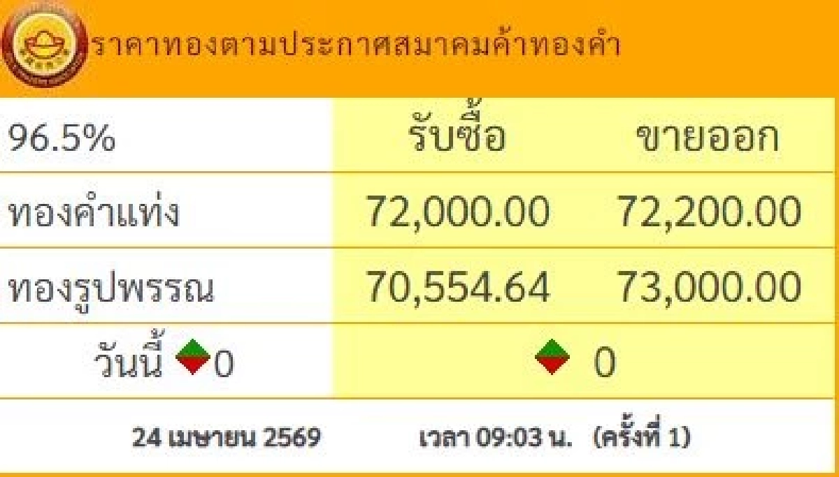 ราคาทองวันนี้ 24 เม.ย. 69 เปิดตลาดล่าสุด เช็กราคาทองรูปพรรณ กี่บาท
