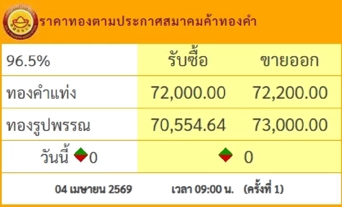 "ทองคำวันนี้" 5 เม.ย. 69 ปิดตลาดทอง 4 เม.ย. ขึ้น-ลง ผันผวน? เช็กราคาทอง ล่าสุด