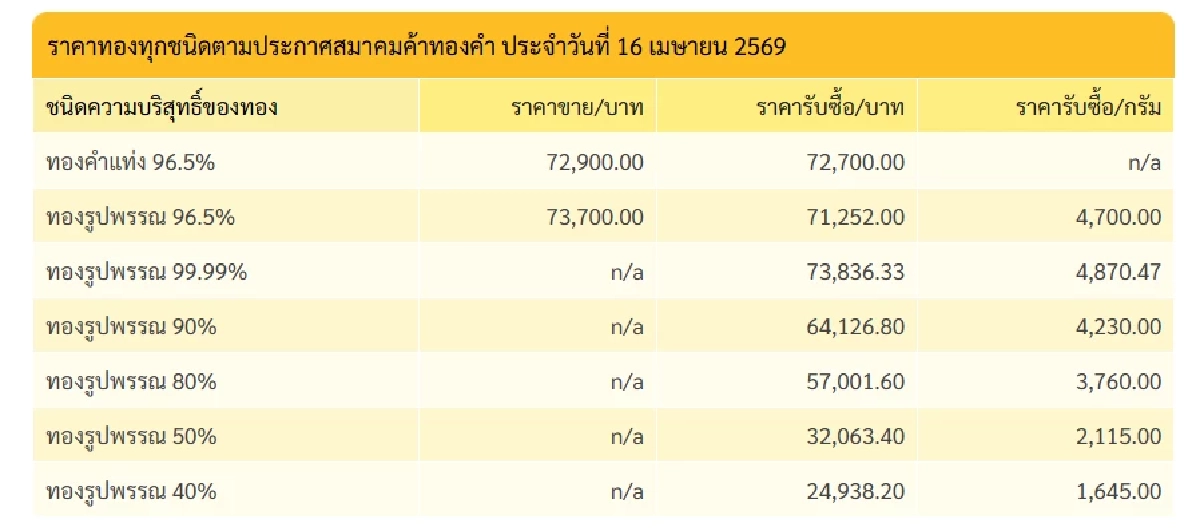 ราคาทองวันนี้ 16 เม.ย. 69 หวยออกเปิดตลาด ดิ่ง/พุ่งทะยาน? เช็กทองคำ ล่าสุดกี่บาท