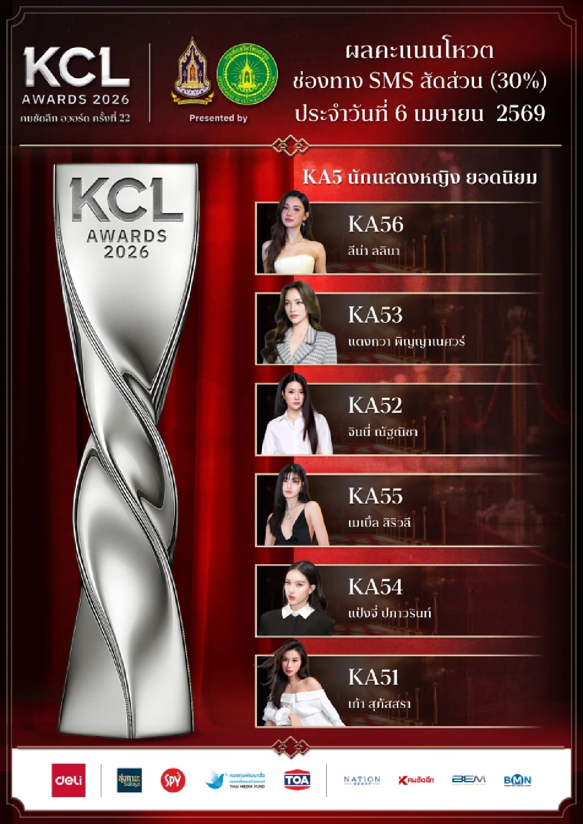 ผลโหวต 6 เม.ย. 69 คมชัดลึกอวอร์ด KCL2026 ยอดนิยม ลุ้นใครจะคว้ารางวัล