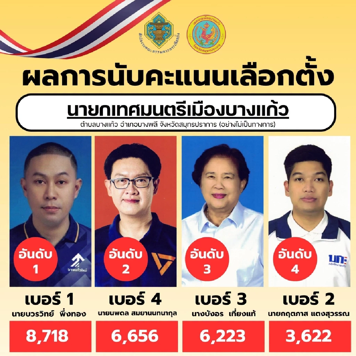 เช็กผลเลือกตั้ง "นายกเทศมนตรีเมืองบางแก้ว" อย่างไม่เป็นทางการ