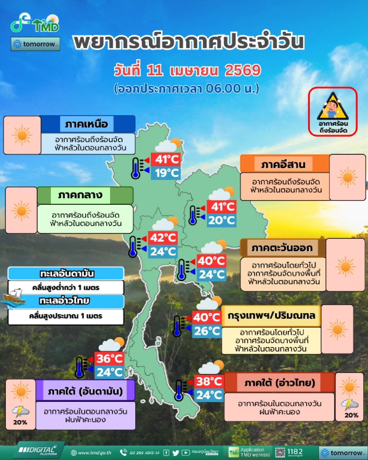 กรมอุตุฯ เตือน วันนี้ร้อนระเบิด 42 องศาฯ ระวังฮีทสโตรก แถมฝุ่นพิษกระหน่ำซ้ำเติม