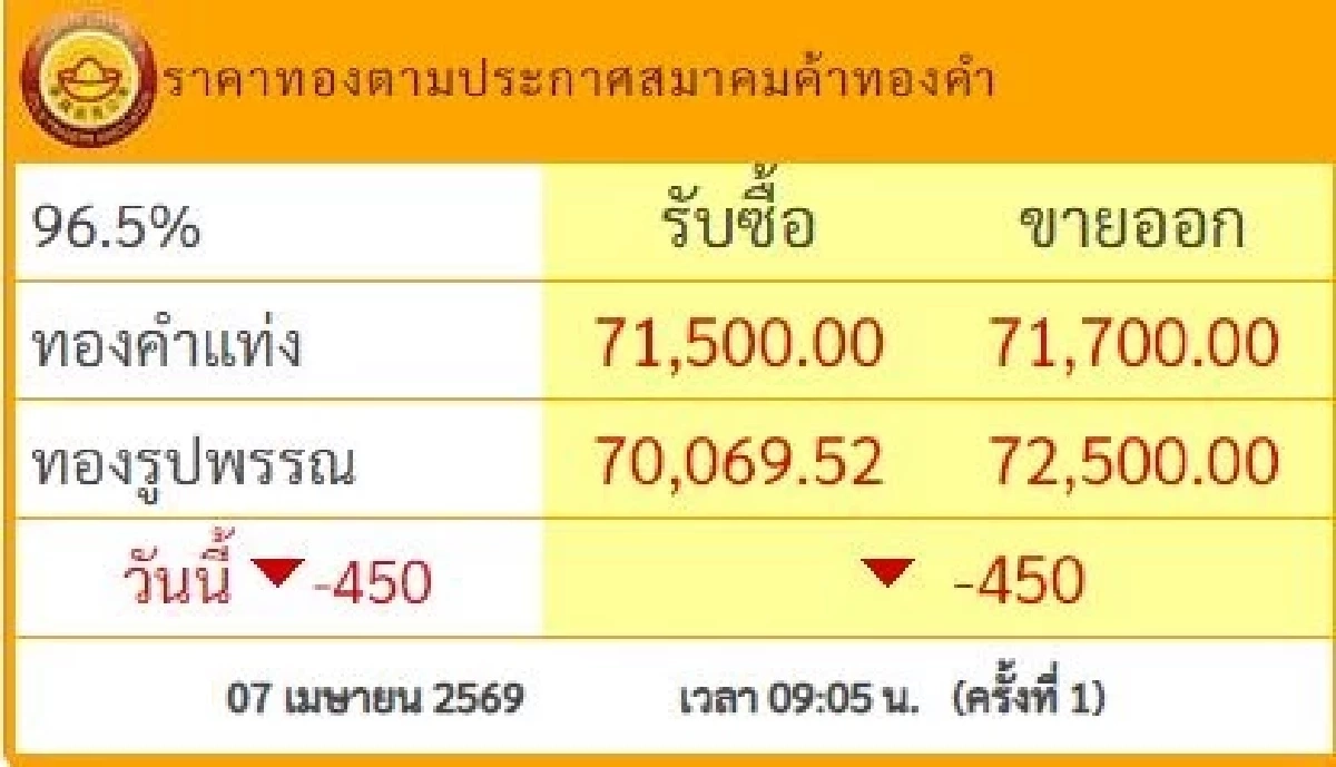 'ราคาทอง บ่ายนี้' 7 เม.ย. 69 'ดิ่งลงอีก ถอนหายใจอะ' เช็กล่าสุดทองคำกี่บาท